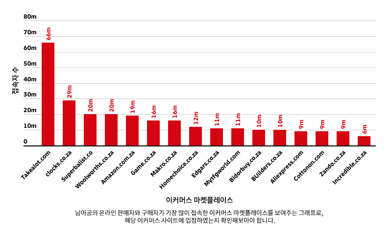 <p>﻿남아공 소비자들이 가장 많이 이용하는 전자상거래 플랫폼은 'Takealot'입니다. Takealot은 남아공에서 가장 규모가 큰 전자상거래 플랫폼으로 가전에서부터 의류, 생활용품, 영유아용품 등 거의 모든 제품을 판매합니다. 그 외에도 패션, 화장품 등을 중점 판매하는 온라인 플랫폼인 Superbalist, Zando 등이 인기가 높습니다. 남아공에 아마존이 진출하면서 아마존의 시장 점유율도 점차 높아지고 있으며, 중국 직구족이 늘어나면서 알리 익스프레스를 이용하는 소비자도 늘고 있는 추세입니다.&nbsp;</p>
