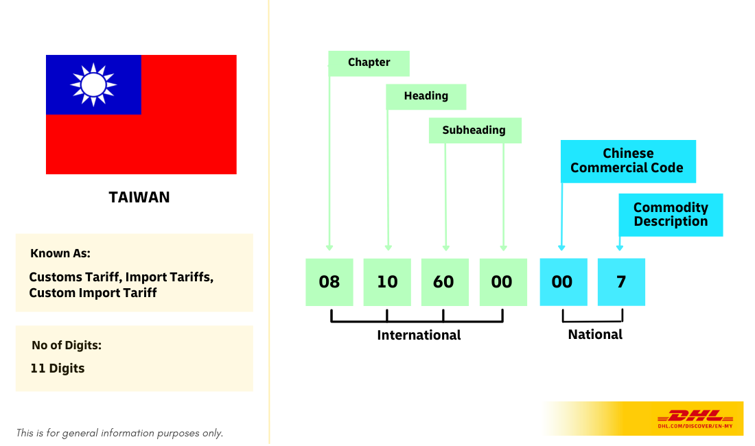 HS Code Landscape