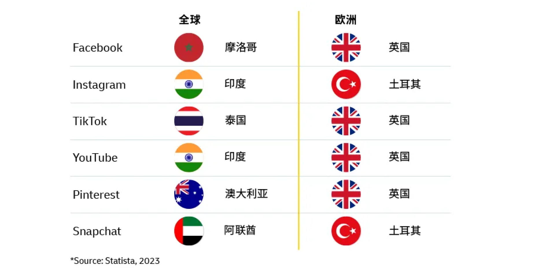 全球消费者内容种草平台偏好各异