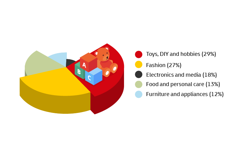 The UAE e-commerce market by segment(5)