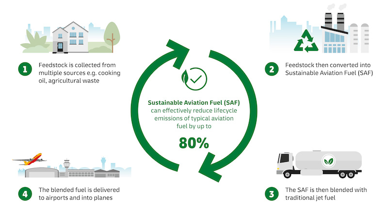 Sustainable logistics: DHL GoGreen Plus