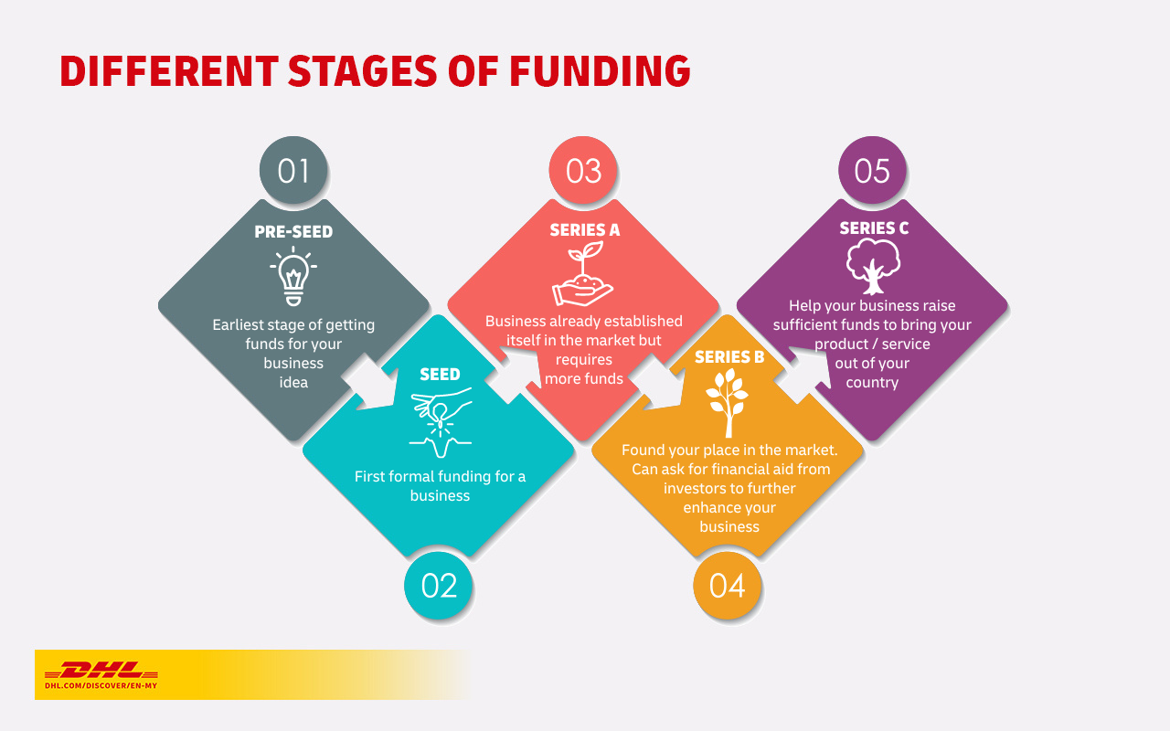 An Overview Of Business Funding Rounds | DHL Malaysia